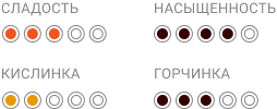 Gonduras San Marcos_Индикаторы свойств кофе.png Gonduras San Marcos_Индикаторы свойств кофе.png