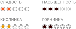 Brazil Santos_Индикаторы свойств кофе .png