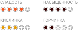 8 ЛЕТНИЙ_Индикаторы свойств кофе .png
