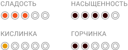 7 ВОСТОЧНЫЙ_Индикаторы свойств кофе .png