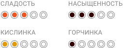 Сладость3, Насыщенность3, Кислинка2, Горчинка1